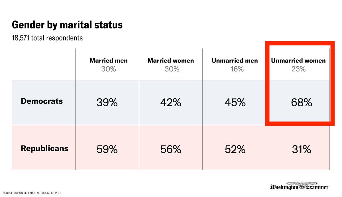 Numbers don't lie, the Democrat Party is comprised of mostly unmarried women and gay guys